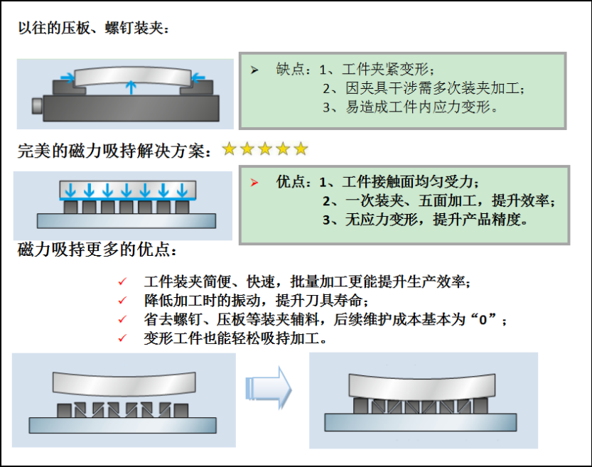 電永磁吸盤,注塑機快速換模,電永磁起重器